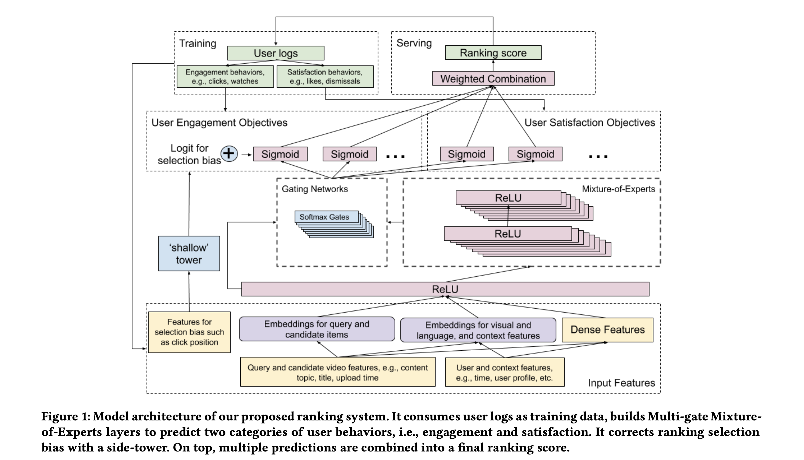 Figure 1: Model architecture of our proposed ranking system