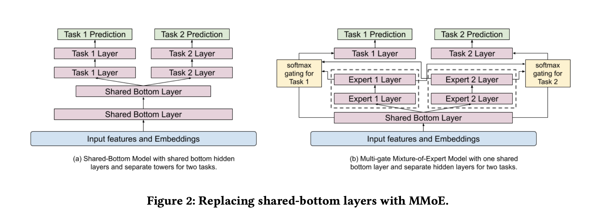 Figure 2: Replacing shared-bottom layers with MMoE.