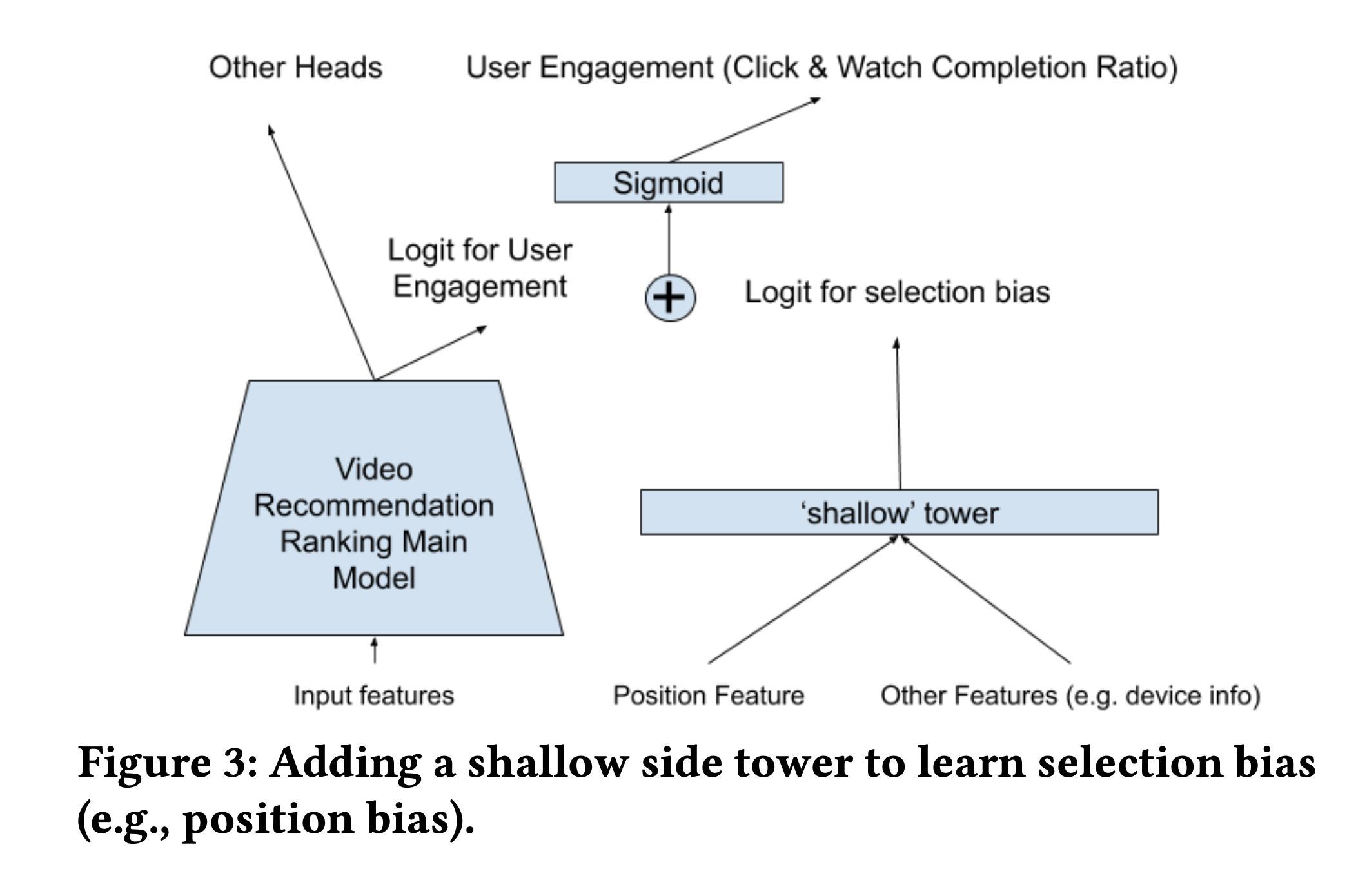Figure 3: Adding a shallow side tower to learn selection bias(e.g., position bias).
