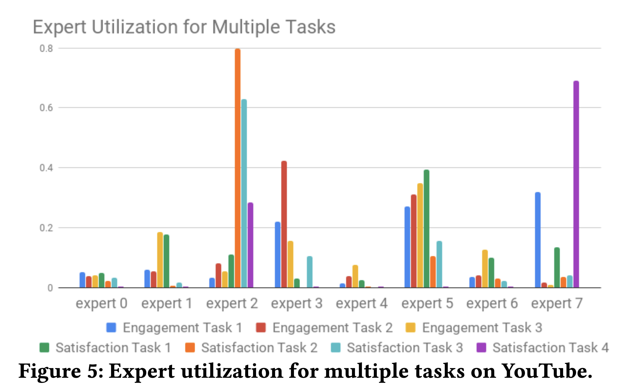 Figure 5: Expert utilization for multiple tasks on YouTube.