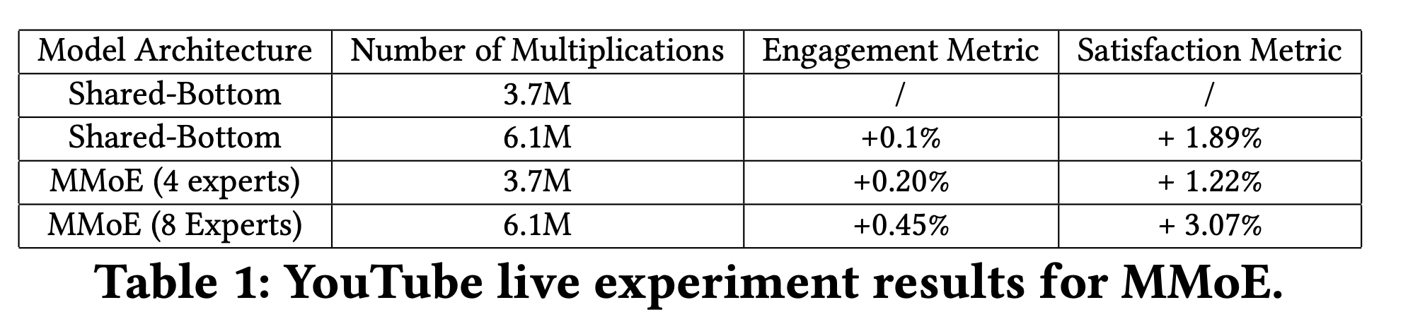 Table 1: YouTube live experiment results for MMoE.