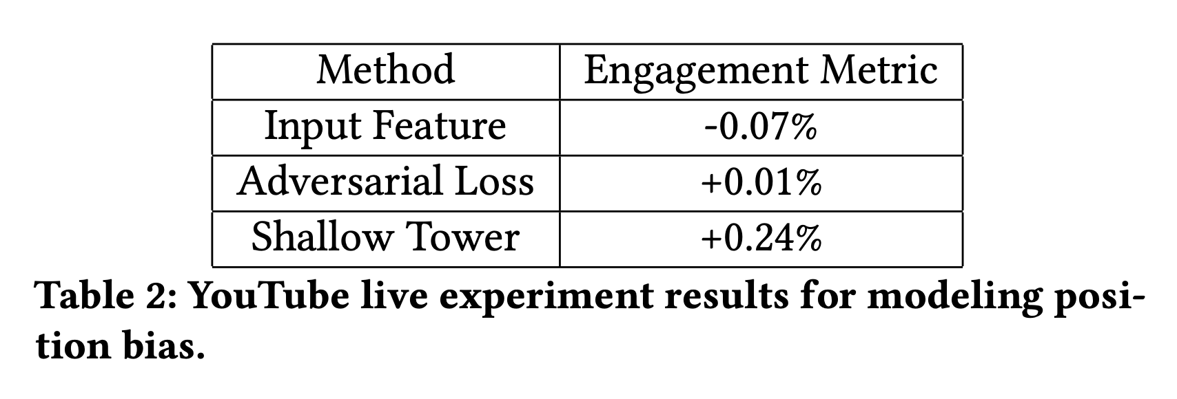 Table 2: YouTube live experiment results for modeling position bias.
