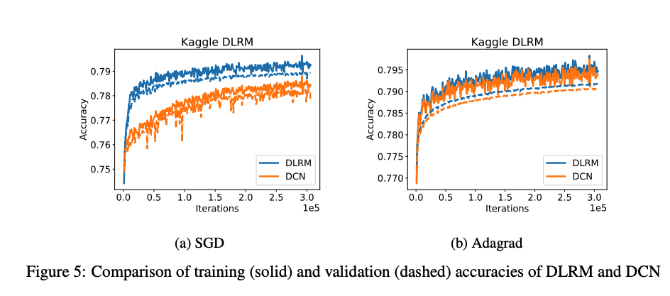 Comparison of training (solid) and validation (dashed) accuracies of DLRM and DCN