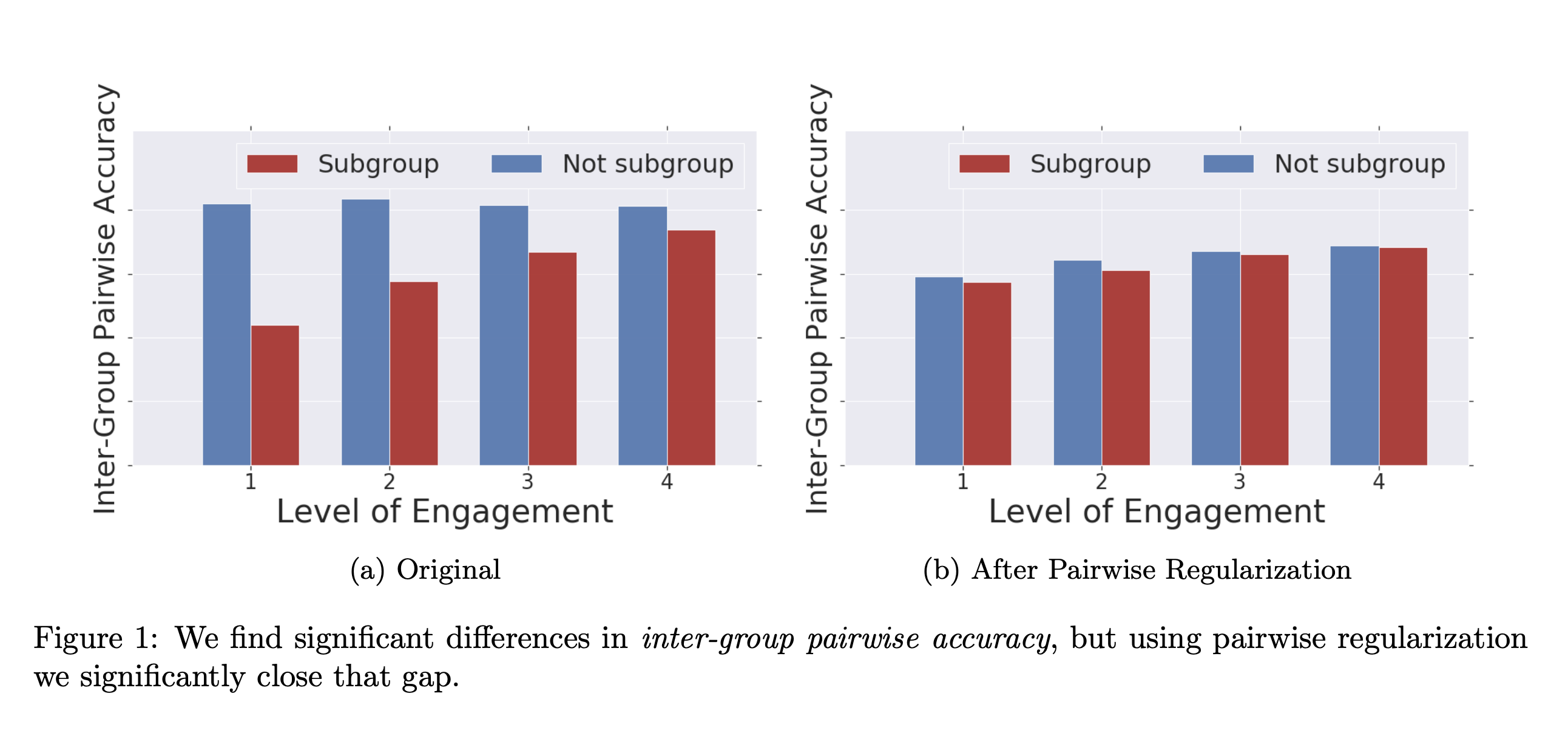 We find significant differences in inter-group pairwise accuracy, but using pairwise regularization we significantly close that gap