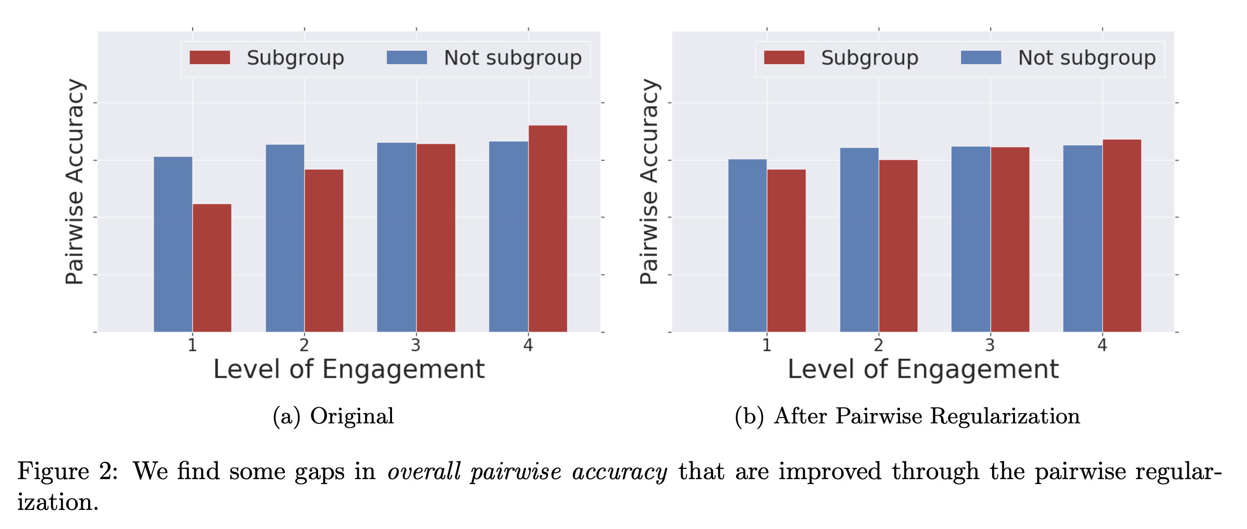 We find some gaps in overall pairwise accuracy that are improved through the pairwise regularization.