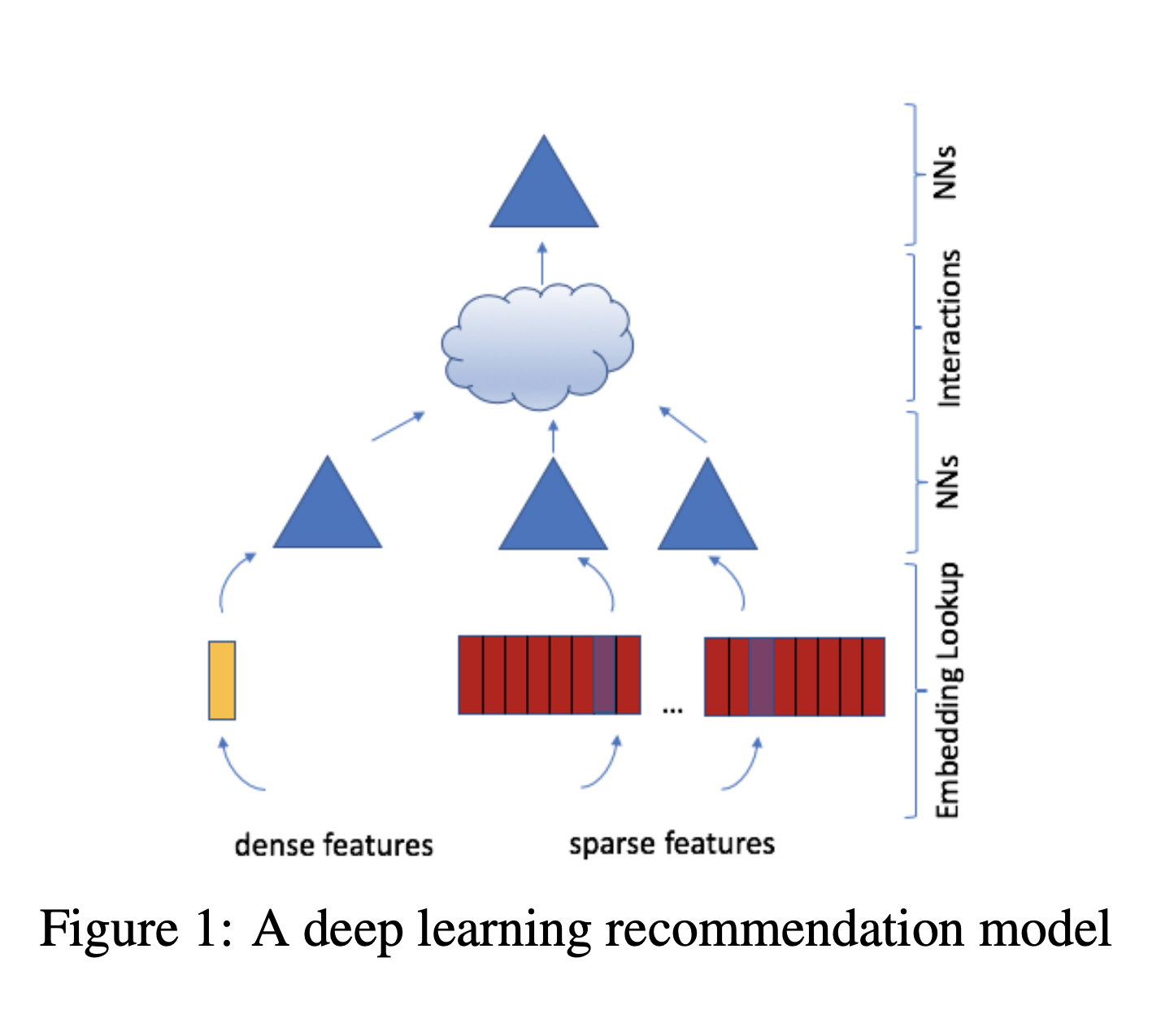 A deep learning recommendation model