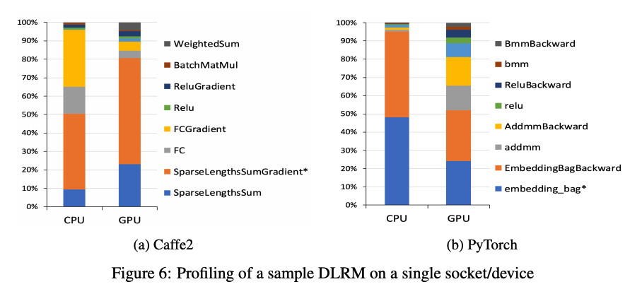 Profiling of a sample DLRM on a single socket/device