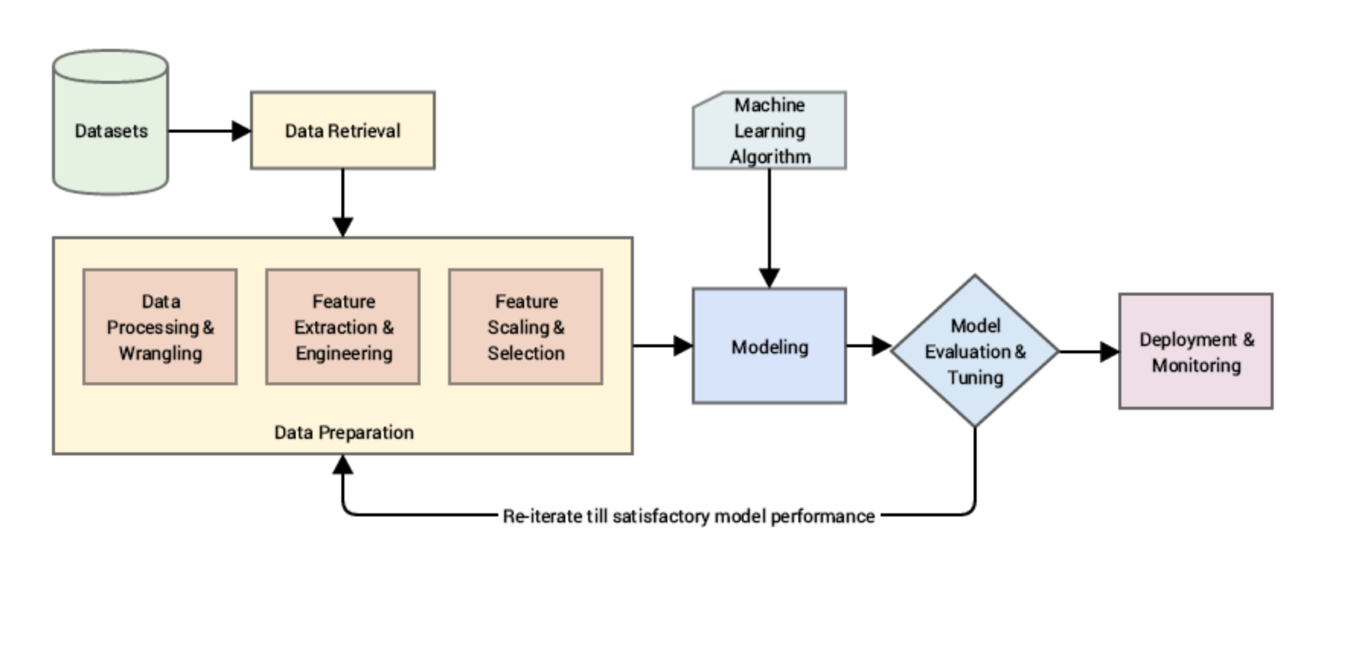 Feature Engineering Transform 