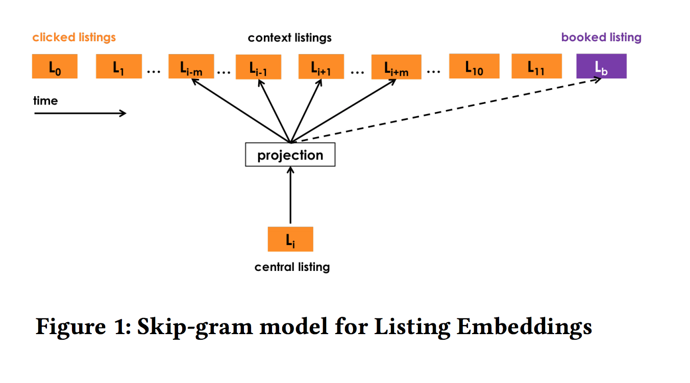  Skip-gram model for Listing Embeddings