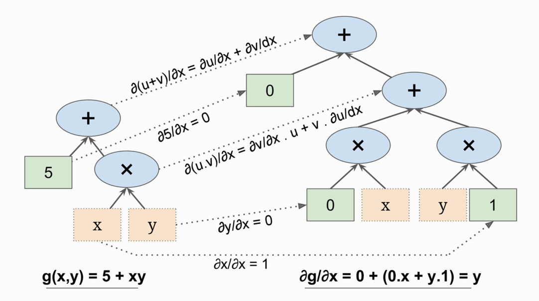  symbolic differentiation graph