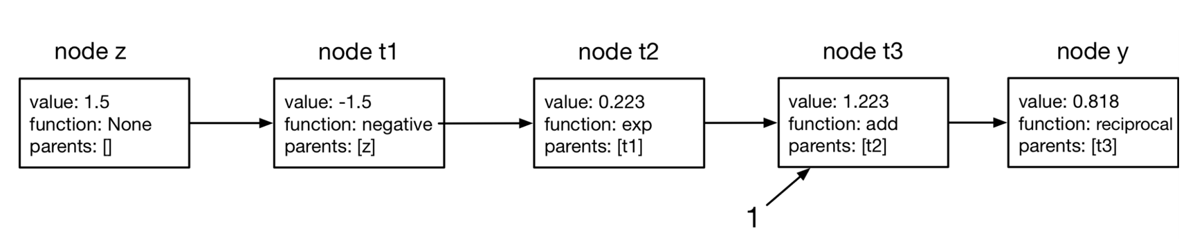  autograd wrapper graph