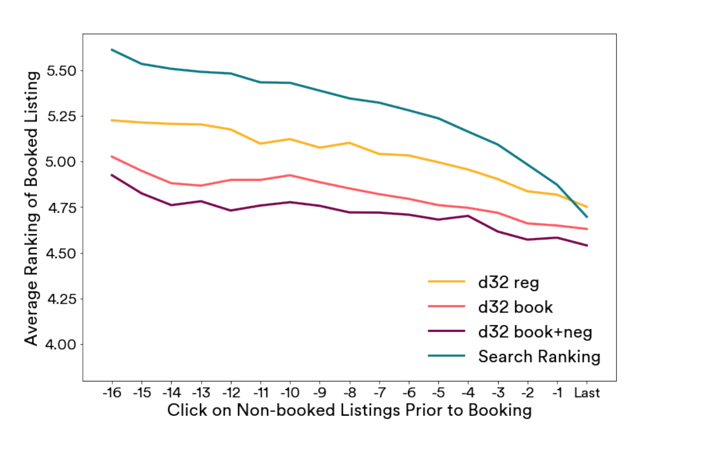 Offline evaluation of Listing Embeddings