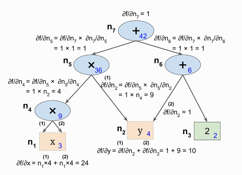  Reverse Autodiff graph